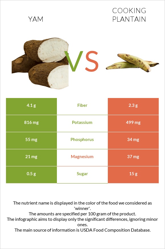 Yam vs Plantain infographic