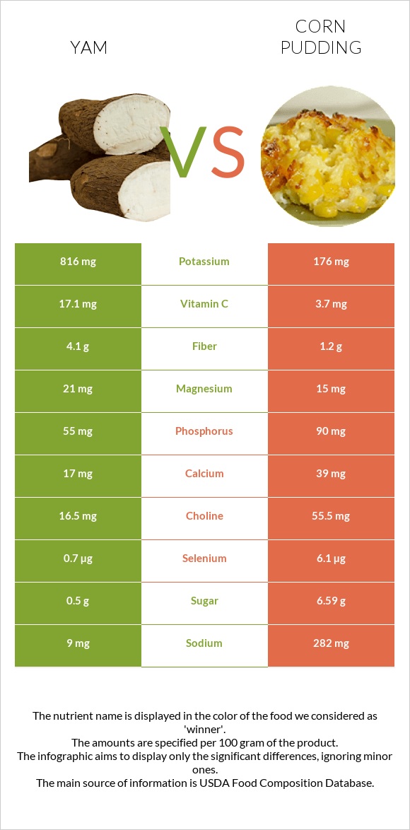 Yam vs Corn pudding infographic