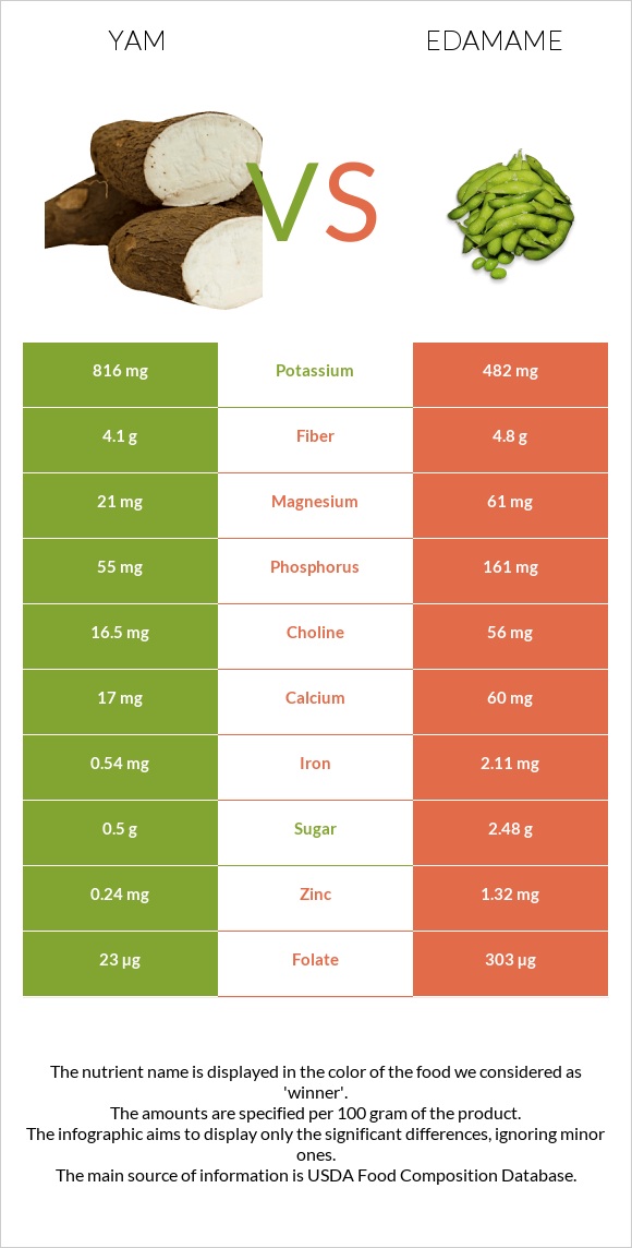 Քաղցր կարտոֆիլ vs Կանաչ սոյա, Էդամամե infographic
