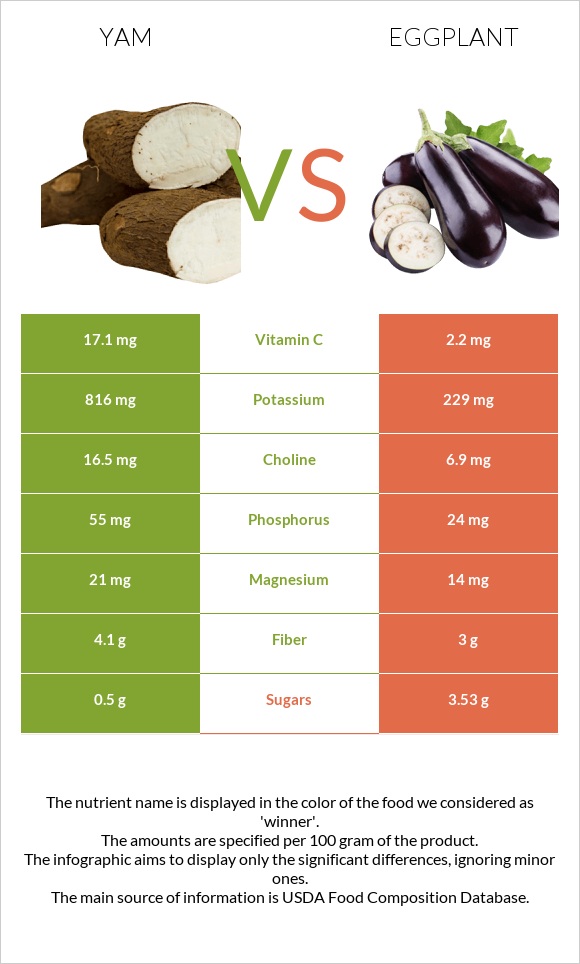 Yam vs Eggplant infographic