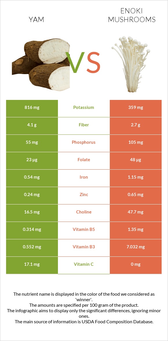 Քաղցր կարտոֆիլ vs Enoki mushrooms infographic