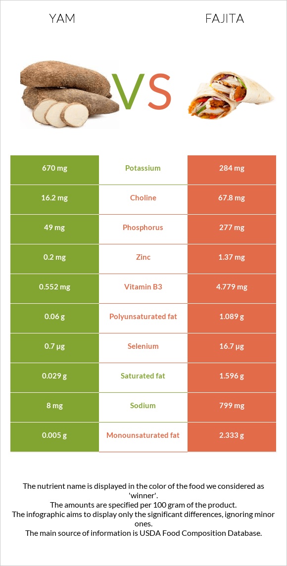 Yam vs. Fajita — InDepth Nutrition Comparison