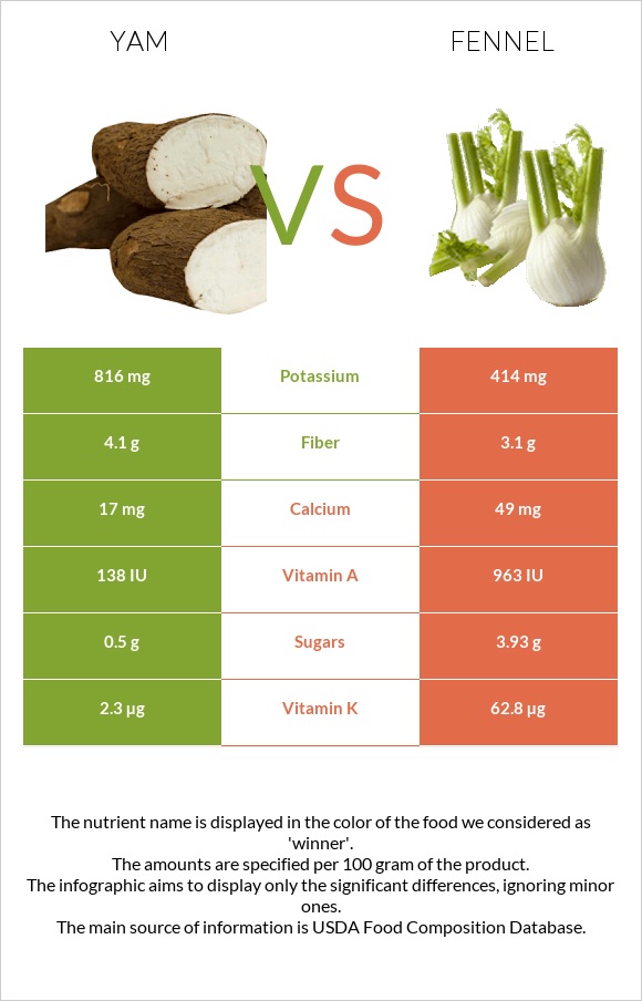 Քաղցր կարտոֆիլ vs Ֆենխել infographic