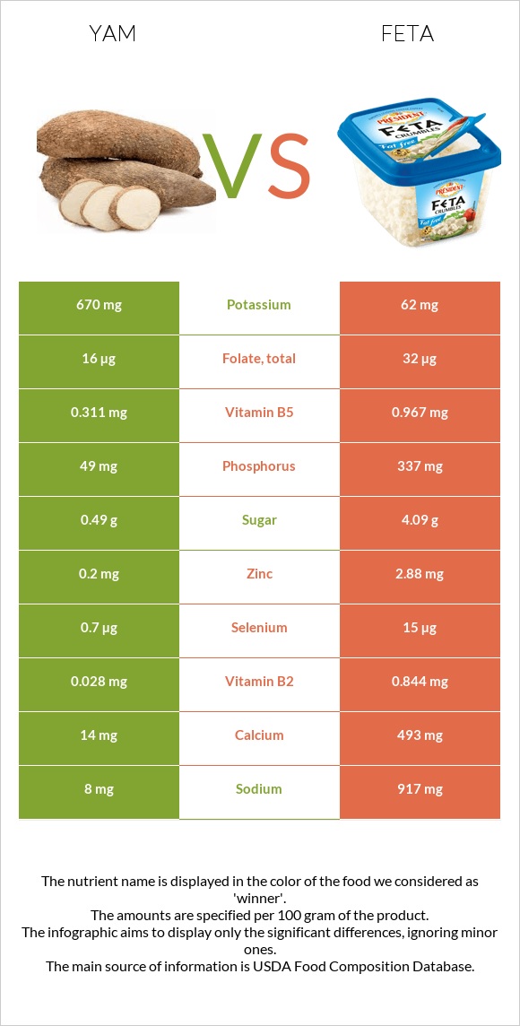 Yam vs. Feta — InDepth Nutrition Comparison