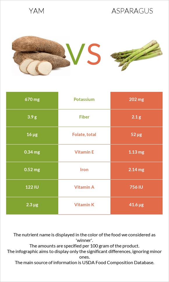 Քաղցր կարտոֆիլ vs Ծնեբեկ infographic