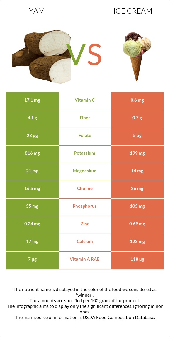 Yam vs Ice cream infographic