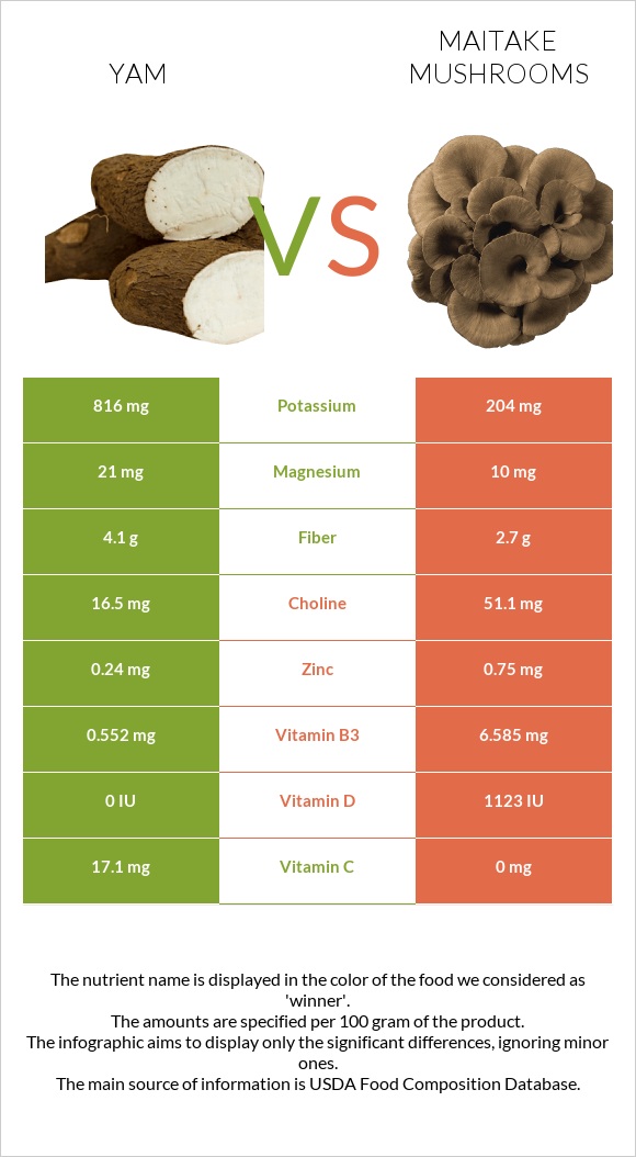 Yam vs Maitake mushrooms infographic