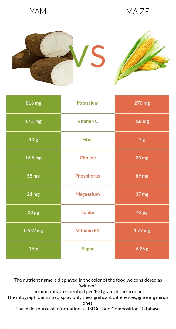 Yam vs Corn infographic