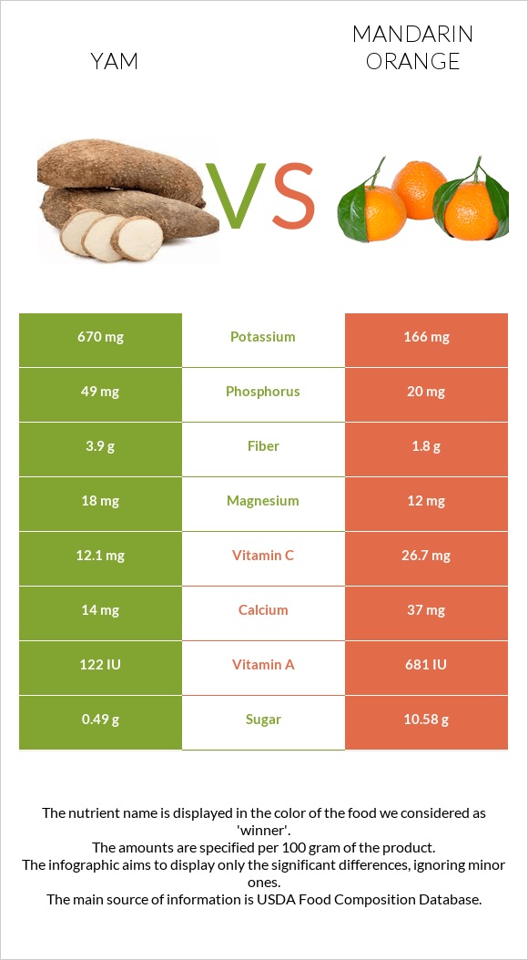 Yam vs. Mandarin orange — InDepth Nutrition Comparison
