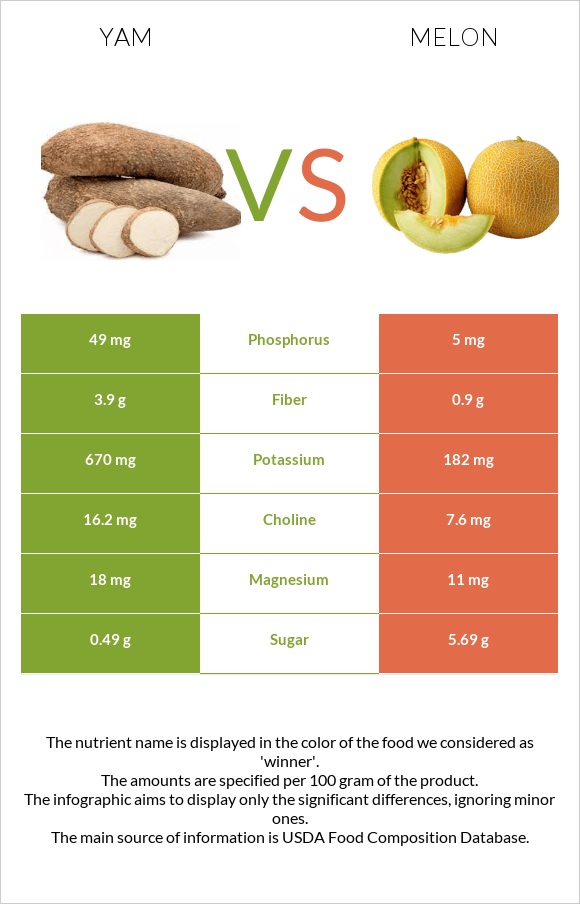 Yam vs. Melon — InDepth Nutrition Comparison