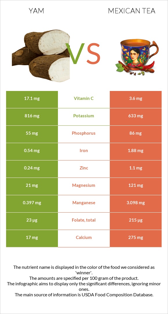 Yam vs Mexican tea infographic