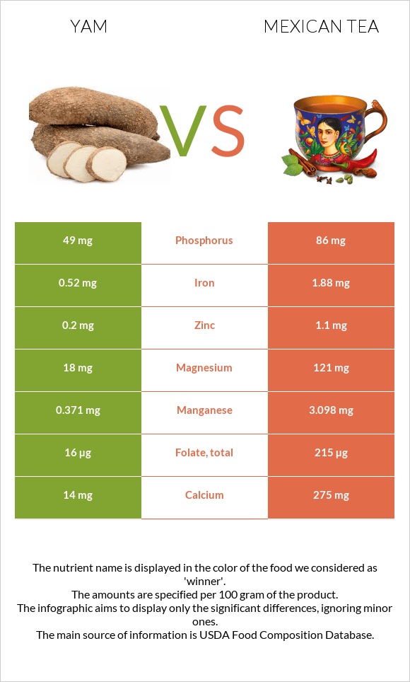 Yam vs Mexican tea infographic