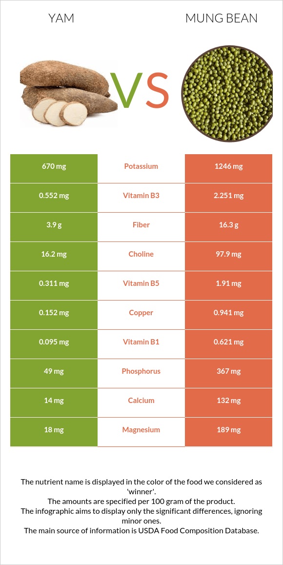 Yam vs. Mung bean — InDepth Nutrition Comparison