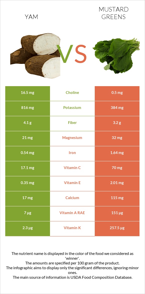 Yam vs Mustard Greens infographic