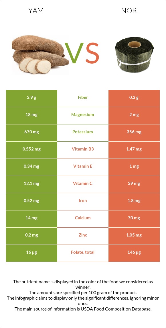 Քաղցր կարտոֆիլ vs Nori infographic