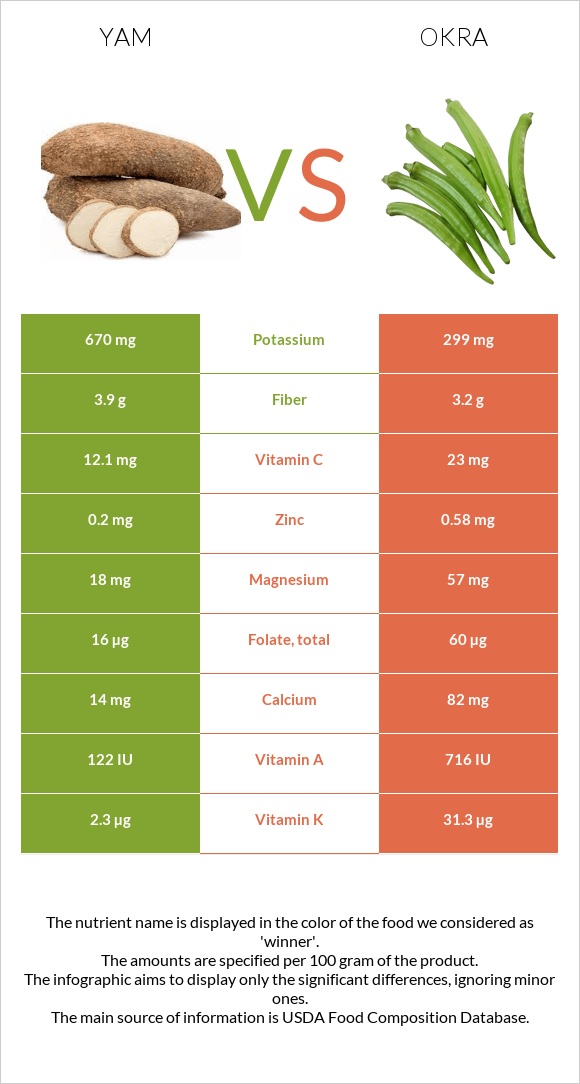 Քաղցր կարտոֆիլ vs Բամիա infographic