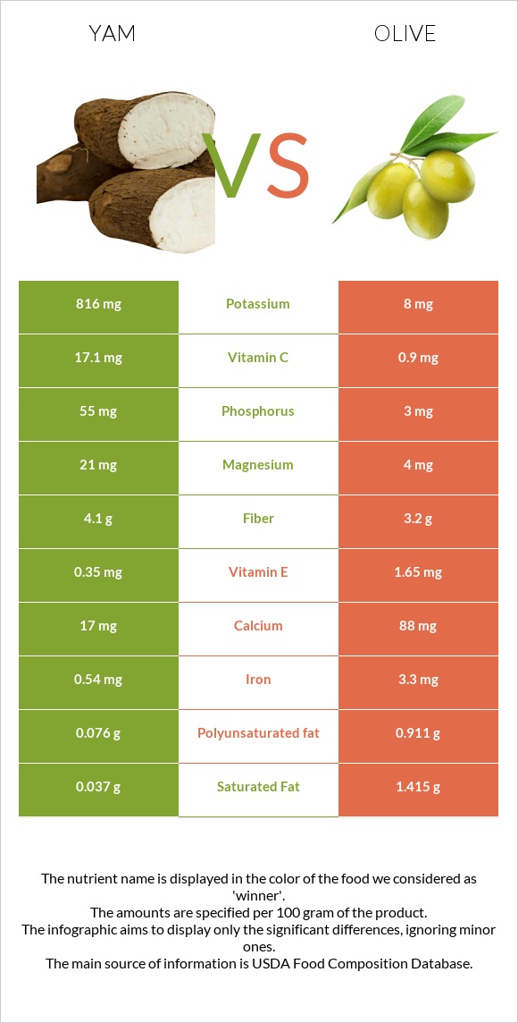 Yam vs Olive infographic