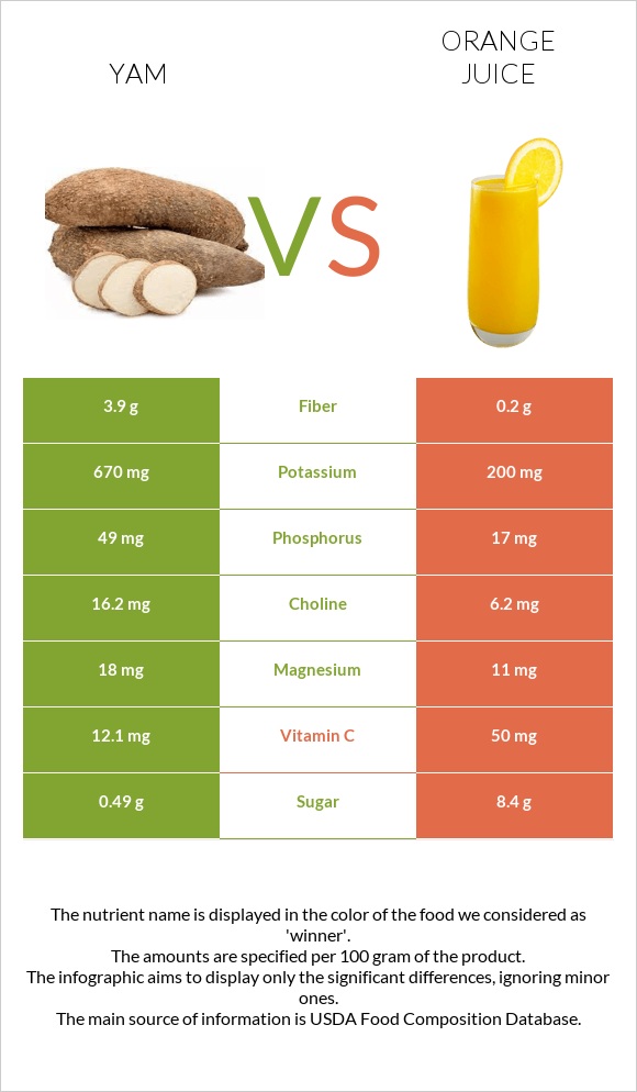 Yam vs Orange juice infographic