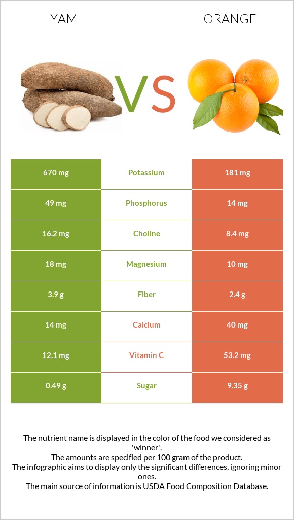 Yam vs. Orange — InDepth Nutrition Comparison