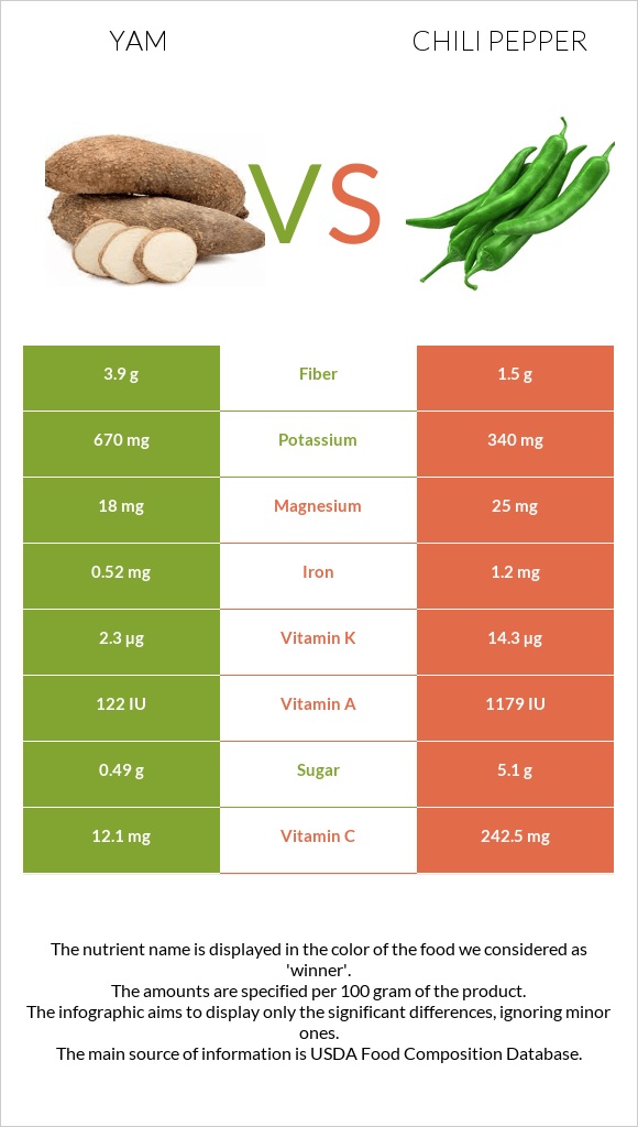 Yam vs Chili Pepper infographic