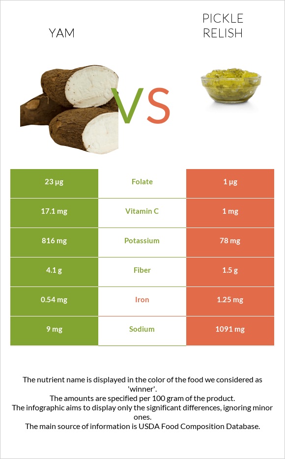 Քաղցր կարտոֆիլ vs Pickle relish infographic