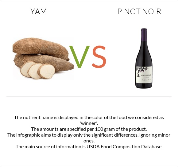 Yam vs. Pinot noir — InDepth Nutrition Comparison