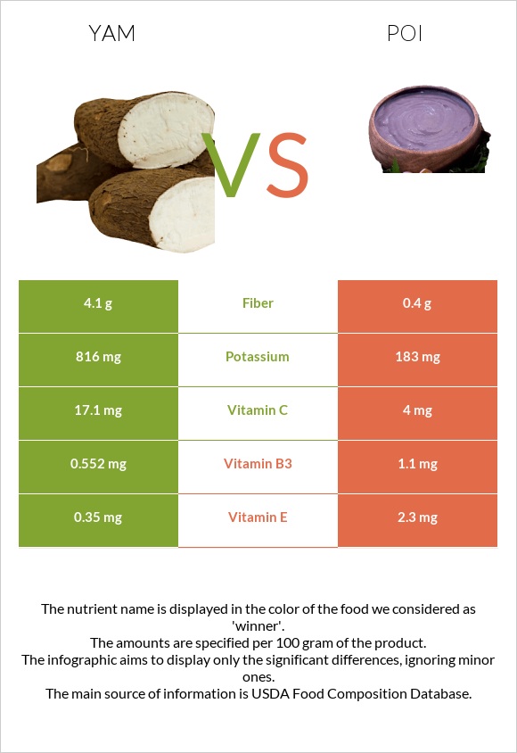 Քաղցր կարտոֆիլ vs Poi infographic