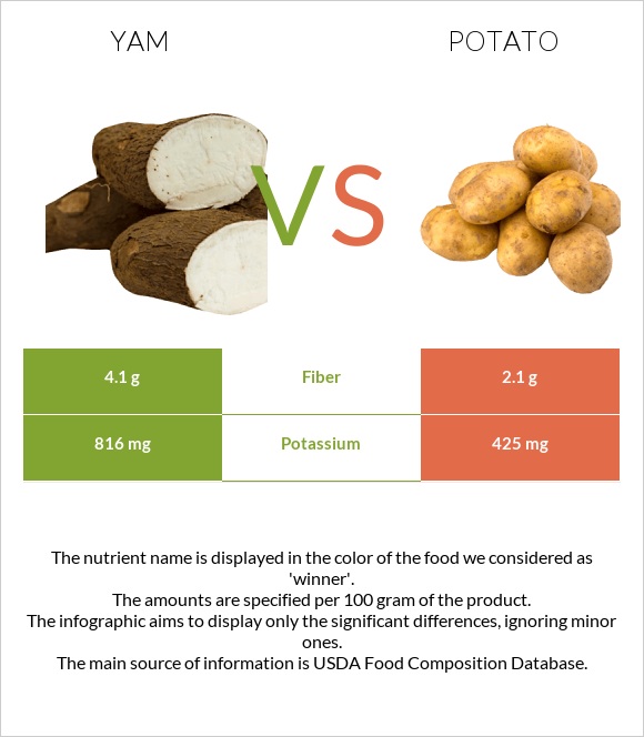 Yam vs Potato infographic