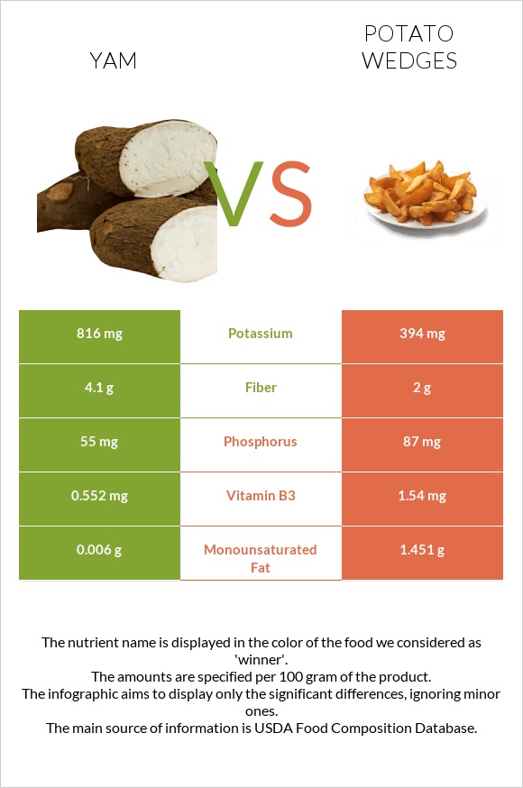 Yam vs Potato wedges infographic