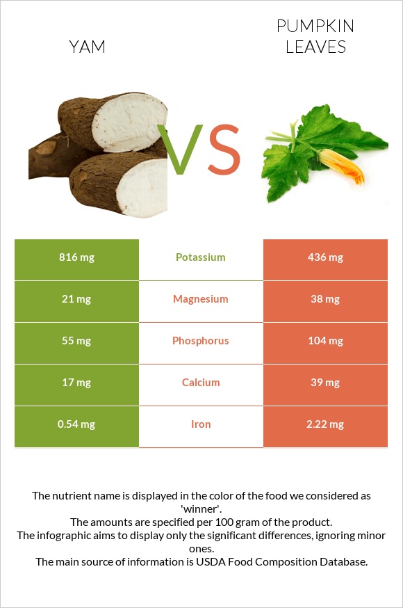 Քաղցր կարտոֆիլ vs Pumpkin leaves infographic