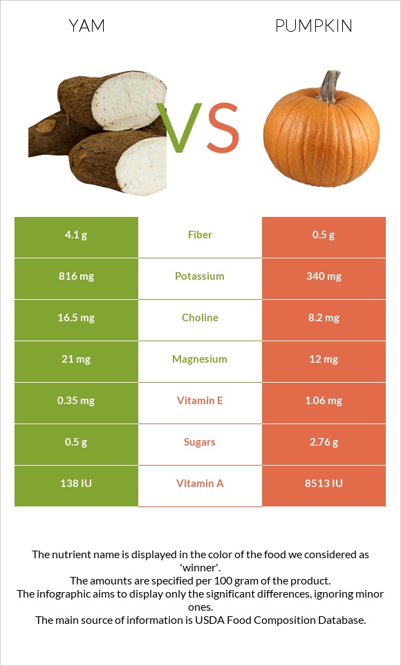 Yam vs Pumpkin infographic