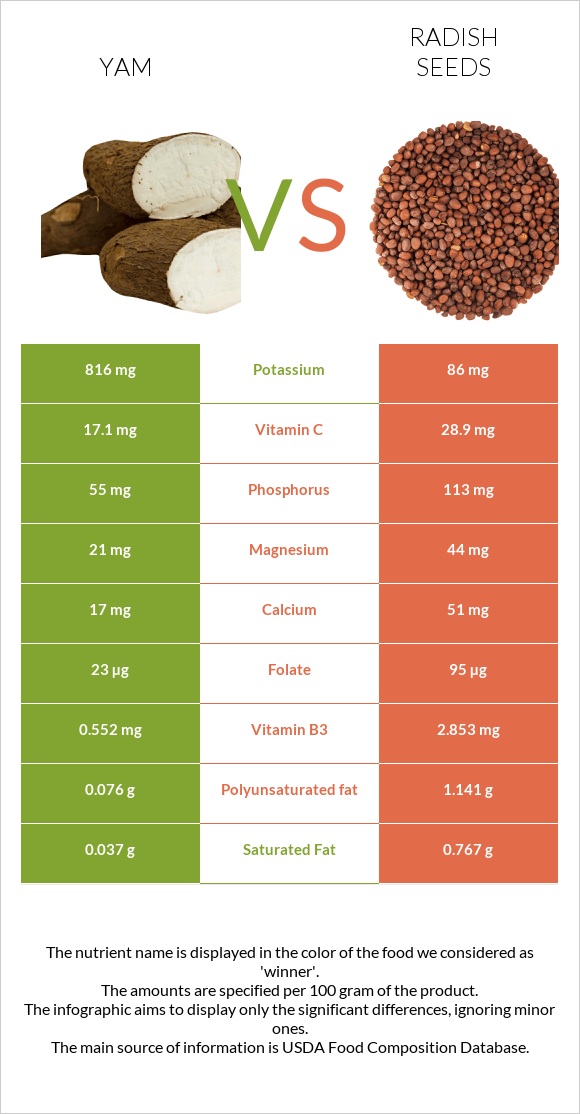 Քաղցր կարտոֆիլ vs Radish seeds infographic