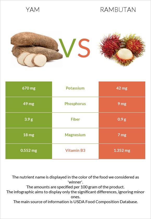 Yam vs. Rambutan — InDepth Nutrition Comparison
