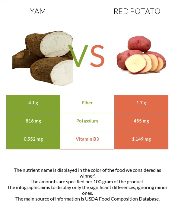 Yam vs Red potato infographic