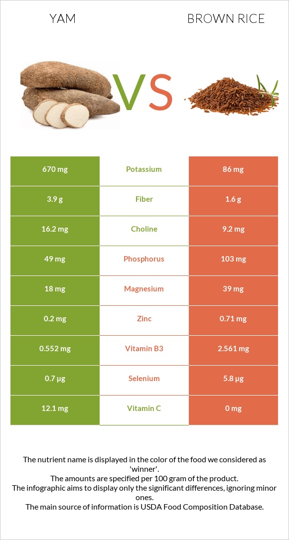 Yam vs Brown rice infographic