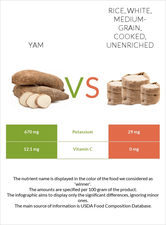 Yam vs. Rice, white, mediumgrain, cooked, unenriched — InDepth