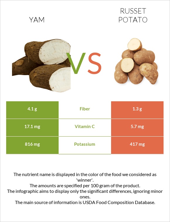 Քաղցր կարտոֆիլ vs Potatoes, Russet, flesh and skin, baked infographic