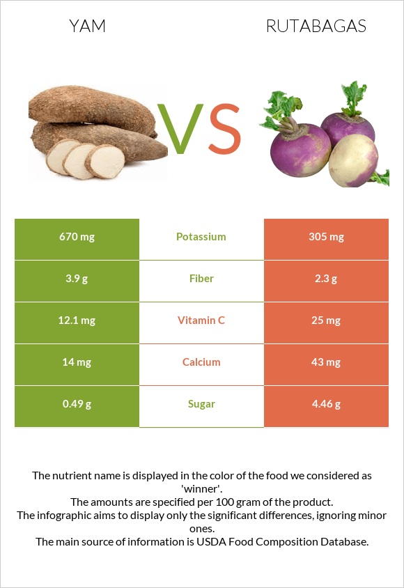 Քաղցր կարտոֆիլ vs Գոնգեղ infographic