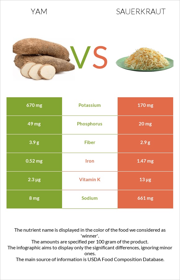 Yam vs Sauerkraut infographic