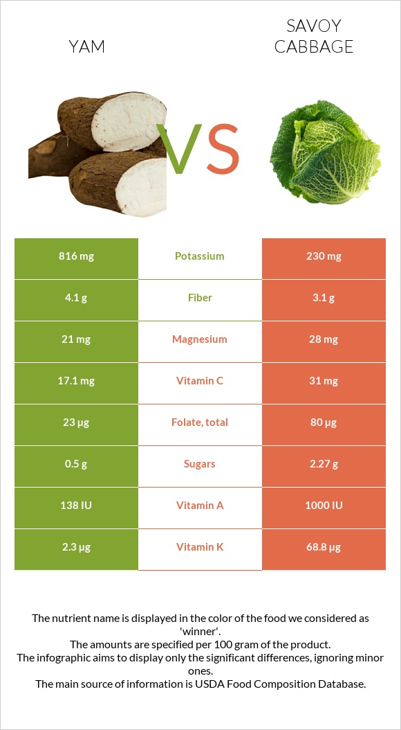 Yam vs Savoy cabbage infographic