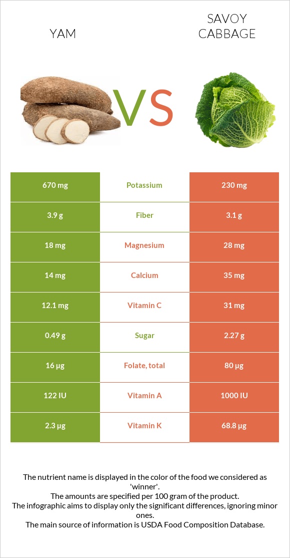 Yam vs Savoy cabbage infographic