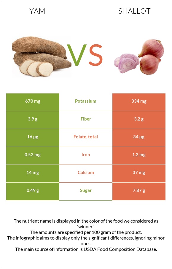 Քաղցր կարտոֆիլ vs Սոխ-շալոտ infographic