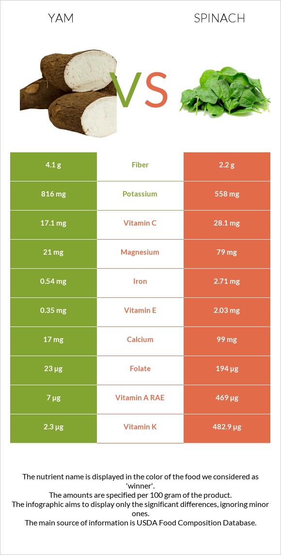 Yam vs Spinach infographic