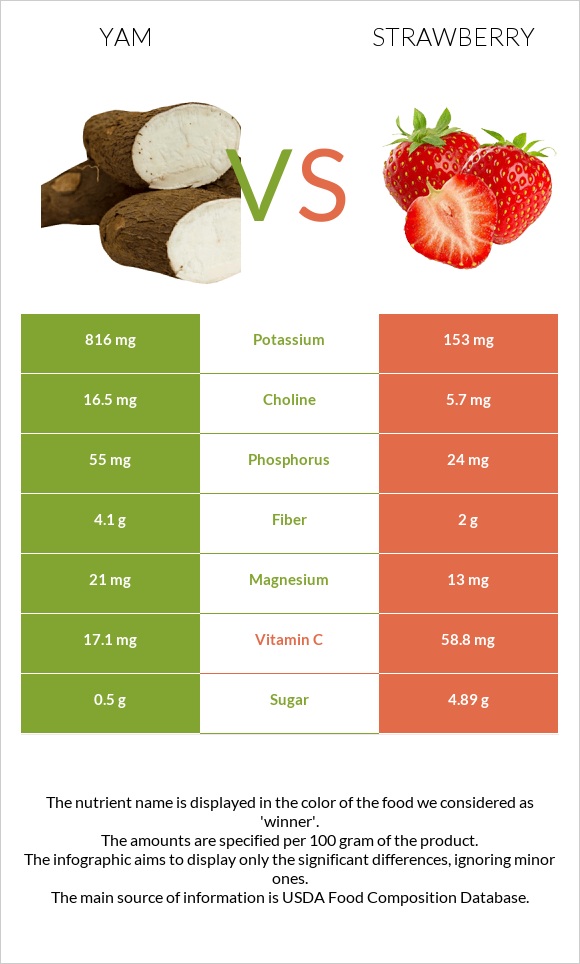 Yam vs Strawberry infographic