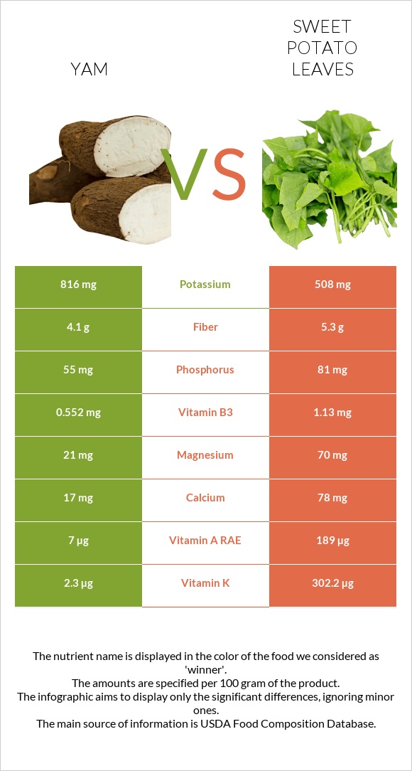 Քաղցր կարտոֆիլ vs Sweet potato leaves infographic