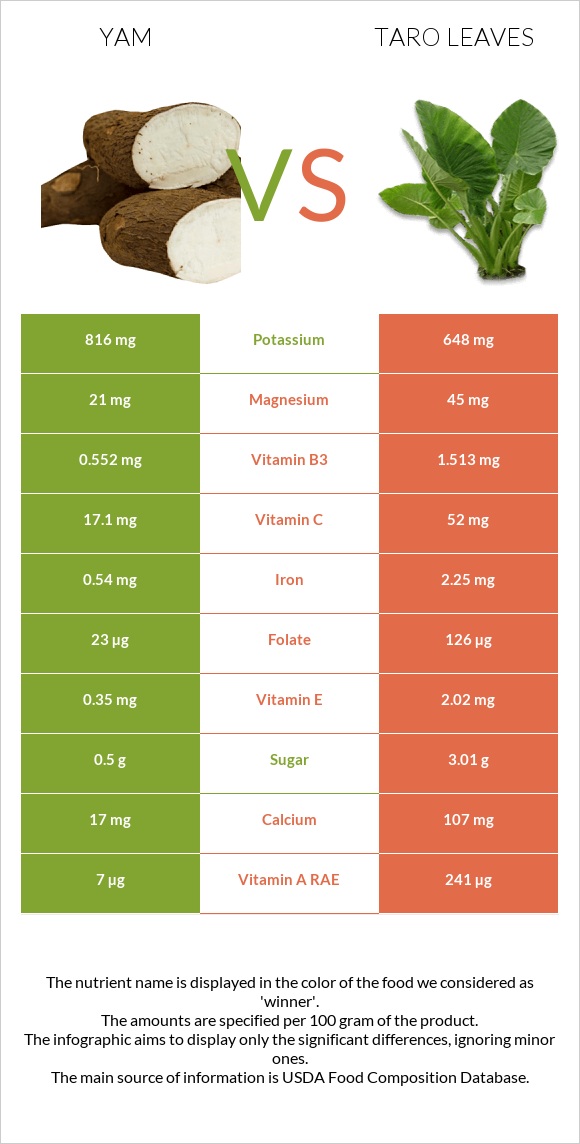 Քաղցր կարտոֆիլ vs Taro leaves infographic