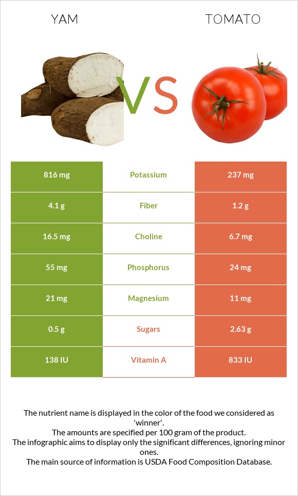 Yam vs Tomato infographic
