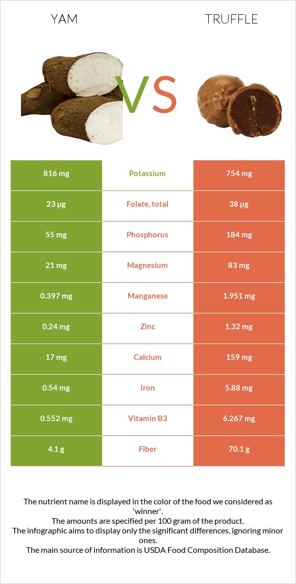 Քաղցր կարտոֆիլ vs Տրյուֆելներ infographic