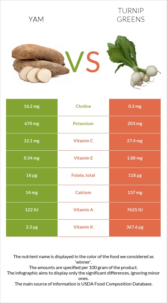 Yam vs Turnip greens infographic