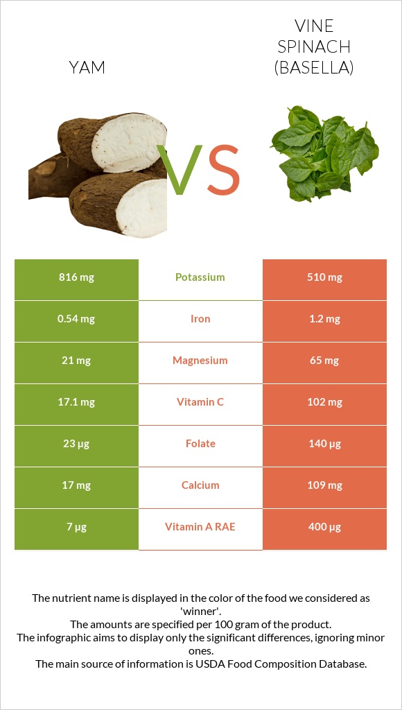 Yam vs Vine spinach (basella) infographic